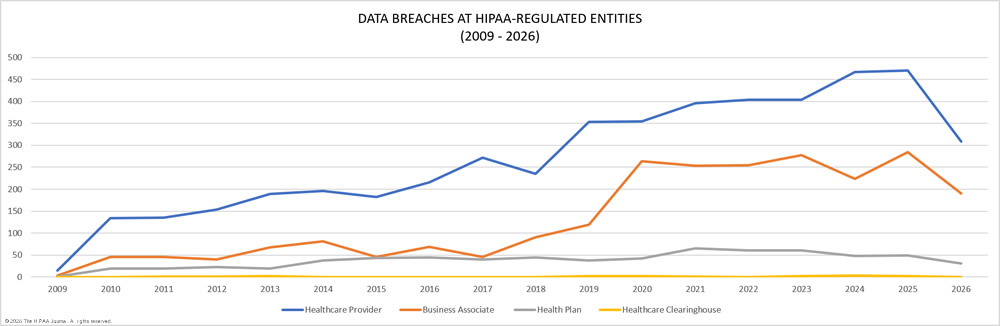 Data breaches at HIPAA-regulated entities 2009-2026