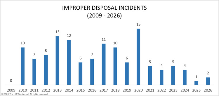 Improper disposal incidents in healthcare 2009-2026