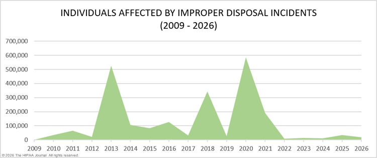 healthcare improper disposal incidents 2009-2026 - records compromised