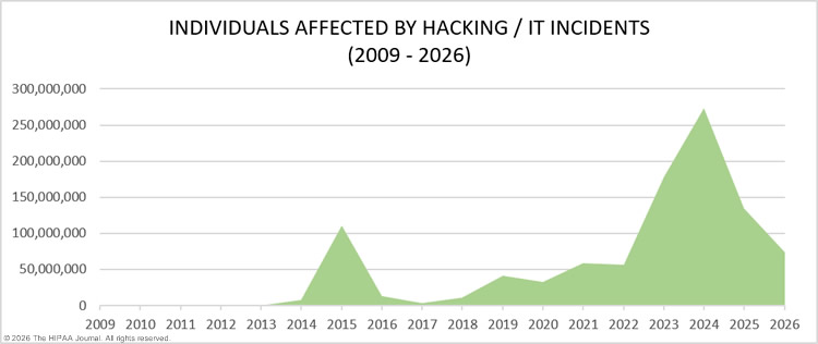 healthcare hacking incidents 2009-2026 - records compromised