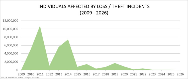 healthcare loss/theft incidents 2009-2026 - records compromised