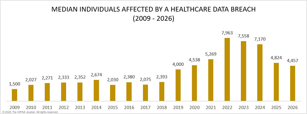 Healthcare data breaches - median breach size 2009-2026