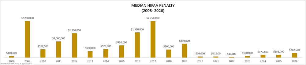 Median HIPAA penalty (2008-2026)