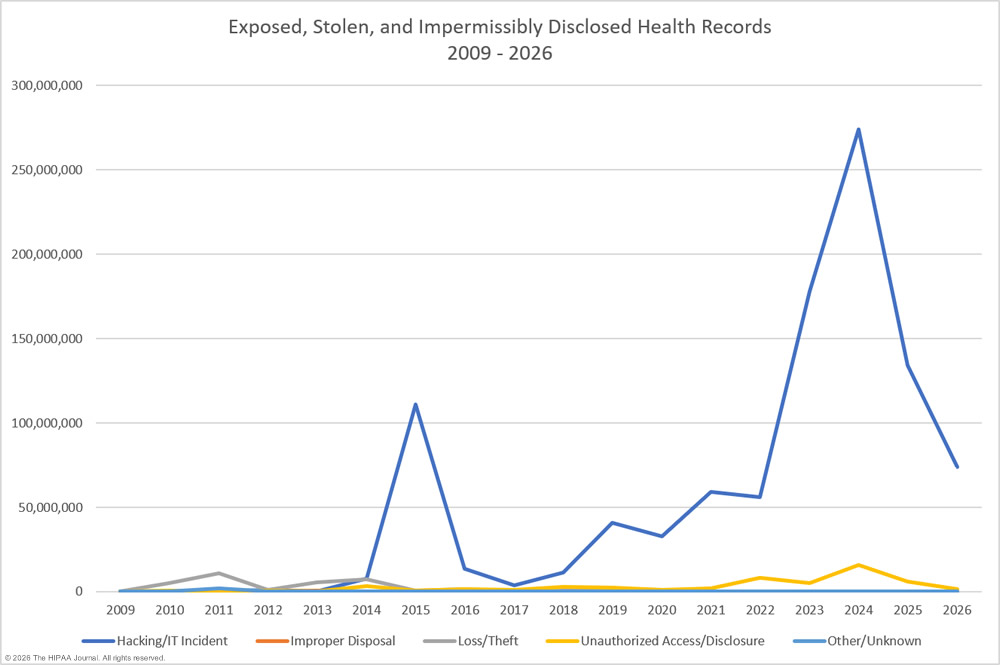 exposed, stolen and impermissibly disclosed healthcare records 2009-2026