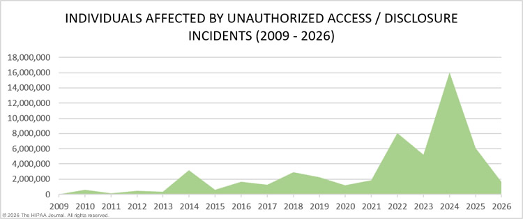 Unauthorized access/disclosure incidents in healthcare 2009-2026