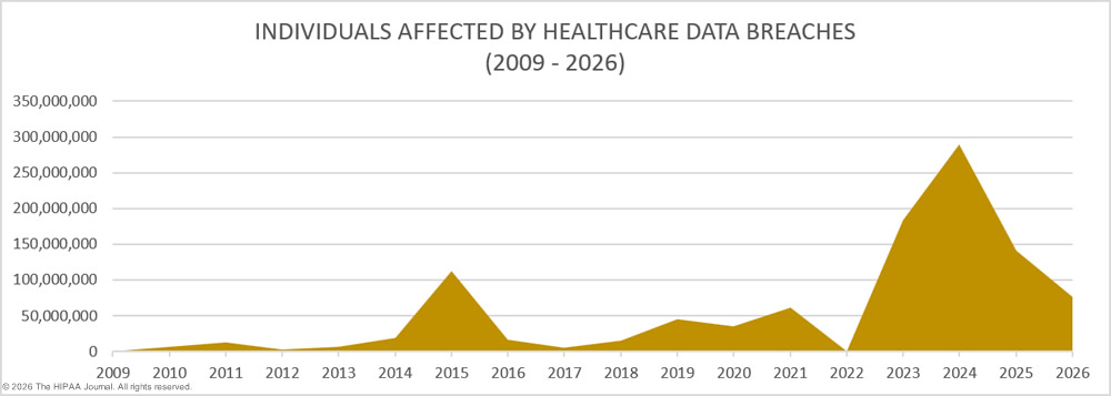 Individuals affected by healthcare data breaches 2029-2026