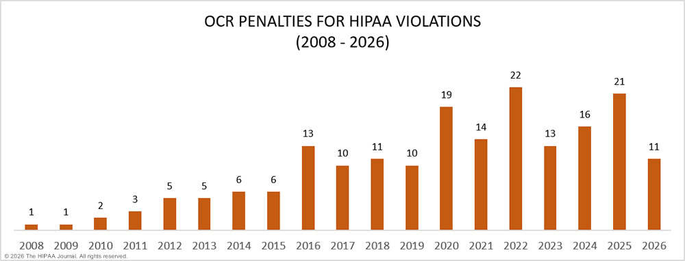 OCR penalties for HIPAA violations 2009-2026